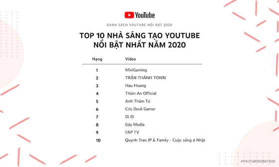 top-10-youtuber-noi-bat-nhat-2020