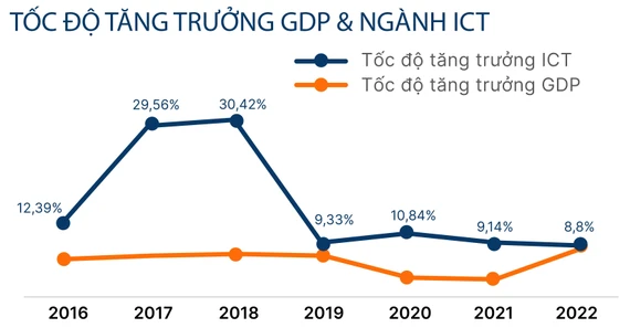 Tốc độ tăng trưởng GDP và Ngành ICT theo Báo cáo thị trường IT Việt Nam 2023. Ảnh: TopDev Tốc độ tăng trưởng GDP và Ngành cntt theo Báo cáo thị trường IT Việt Nam 2023
