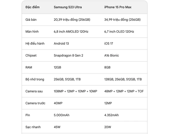 So sánh cấu hình Samsung Galaxy S23 Ultra và iPhone 15 Pro Max. Ảnh: TIỂU MINH So sánh cấu hình Samsung Galaxy S23 Ultra và iPhone 15 Pro Max. Ảnh: TIỂU MINH