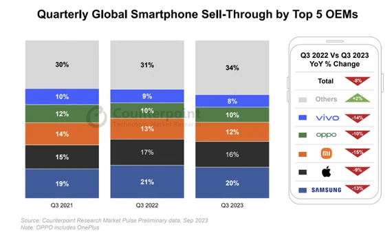 Doanh số bán smartphone toàn cầu hàng quý trong quý 3 năm 2023. Ảnh: Counterpoint Doanh số bán smartphone toàn cầu hàng quý trong quý 3 năm 2023. Ảnh: Counterpoint
