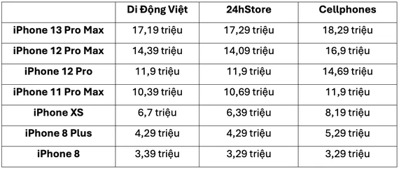 Bảng giá iPhone cũ tham khảo tại một số đại lý. Ảnh: TIỂU MINH Bảng giá iPhone cũ tham khảo tại một số đại lý. Ảnh: TIỂU MINH
