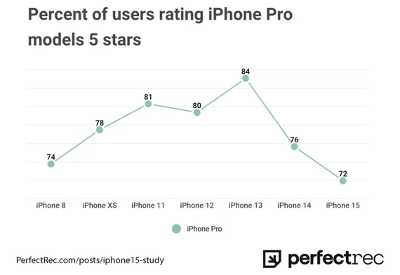 Tỉ lệ (%) người dùng đánh giá iPhone Pro 5 sao. Ảnh: Perfectrec Tỉ lệ (%) người dùng đánh giá iPhone Pro 5 sao. Ảnh: Perfectrec