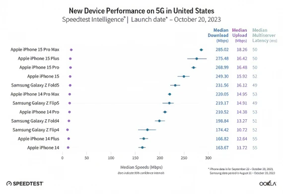 12 mẫu điện thoại có tốc độ 5G nhanh nhất tại Mỹ. Ảnh: Ookla 12 mẫu điện thoại có tốc độ 5G nhanh nhất tại Mỹ. Ảnh: Ookla