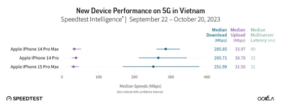 Tốc độ 5G của các thiết bị tại Việt Nam. Ảnh: Ookla Tốc độ 5G của các thiết bị tại Việt Nam