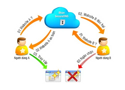 Bkav ra mắt dịch vụ miễn phí bảo vệ truy cập web ảnh 1 Bkav ra mắt dịch vụ miễn phí bảo vệ truy cập web ảnh 1