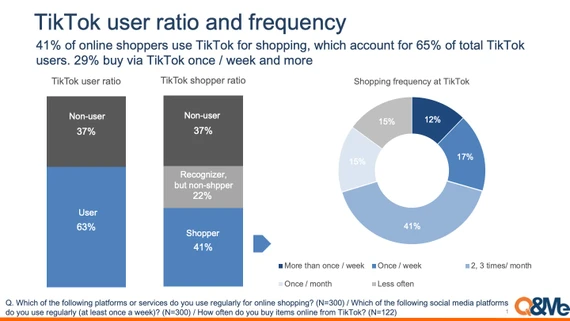 41% người mua hàng trực tuyến sử dụng TikTok để mua sắm, chiếm 65% tổng số người dùng Tiktok. Ảnh: Q&Me mua-hang-tiktok.jpeg