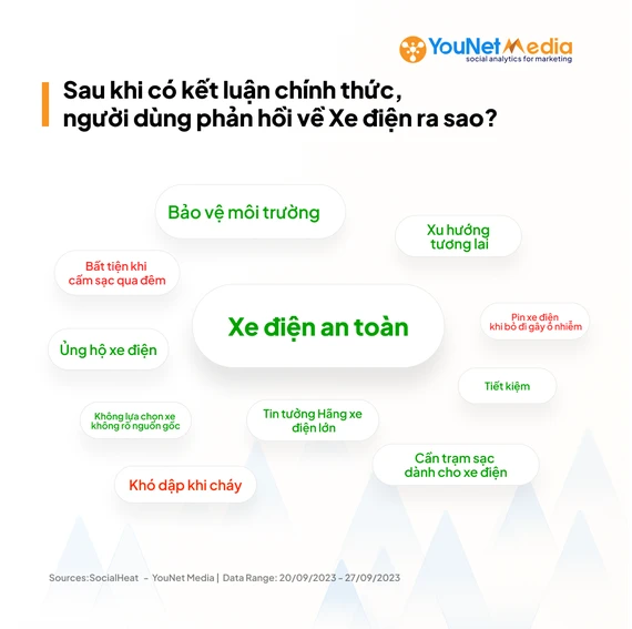 Các chỉ số yêu thích xe điện đã quay trở lại sau khi loại xe này được giải oan về nguyên nhân gây cháy tại chung cư Khương Hạ (Hà Nội). Ảnh: YouNet Media xe-dien.png