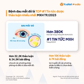 Mỗi ngày trên các nền tảng mạng xã hội xuất hiện hàng trăm bài đăng liên quan đến mẹo và cách chữa đau mắt đỏ với nhiều phương pháp điều trị phản khoa học. Ảnh: YouNet Media tin-gia-dau-mat-do.png