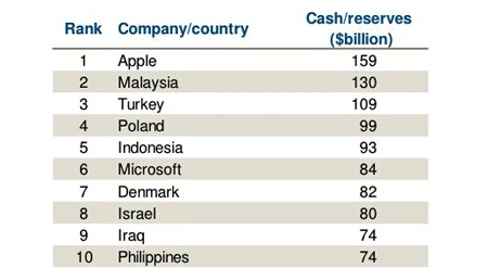 Apple, tiền mặt, Moody's, US Trust Apple, tiền mặt, Moody's, US Trust