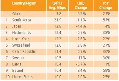Việt Nam xếp thứ 113 toàn cầu về tốc độ trung bình mạng Internet ảnh 1 Việt Nam xếp thứ 113 toàn cầu về tốc độ trung bình mạng Internet