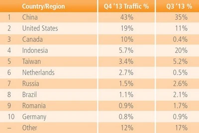 Việt Nam xếp thứ 113 toàn cầu về tốc độ trung bình mạng Internet ảnh 2 Top 10 quốc gia dẫn đầu về lượng tấn công từ chối dịch vụ DDoS