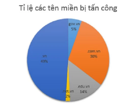 Cứ 2 giờ lại có 1 website Việt Nam bị tin tặc kiểm soát ảnh 1 tên miền .vn
