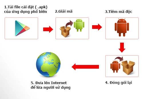 Vì sao người dùng điện thoại dễ dàng bị “móc túi”? ảnh 2 Công ty Bkav cho rằng mỗi ngày người sử dụng bị móc túi số tiền khổng lồ lên tới 3,9 tỷ đồng.