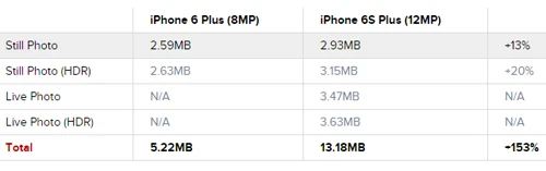 Mỗi lần bấm chụp của iPhone 6s và 6s Plustốn hơn 153% dung lượng so với iPhone 6 và 6 Plus. dung-luong-16gb-tren-iphone-6s-duoc-nua-nam-la-day-2