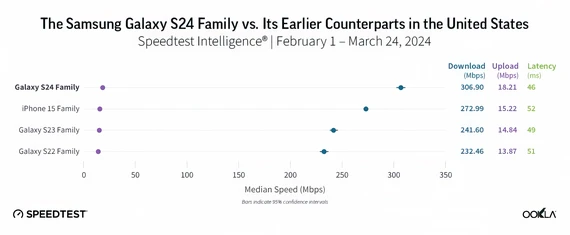 Bài kiểm tra tốc độ 5G giữa dòng điện thoại Samsung Galaxy S24, S23 và iPhone tại Mỹ. Ảnh: Ookla
