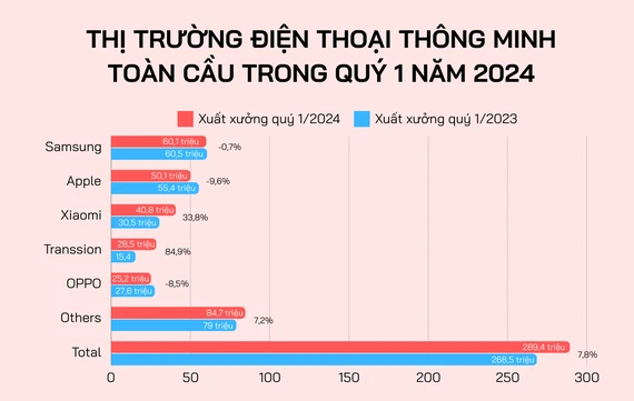 Samsung là công ty dẫn đầu thị trường điện thoại thông minh toàn cầu trong quý 1 năm 2024. Ảnh: TIỂU MINH, nguồn IDC