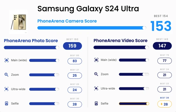 Điểm số camera trên Galaxy S24 Ultra. Ảnh: PhoneArena