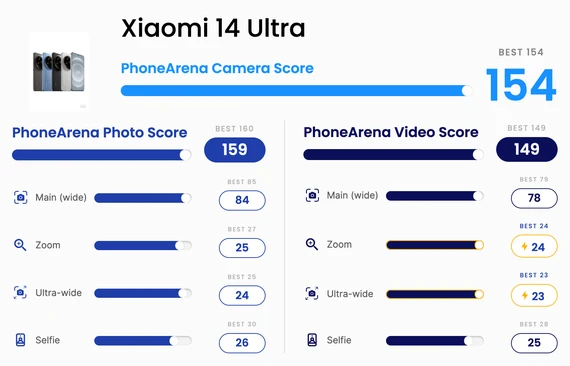 Điểm số camera trên Xiaomi 14 Ultra. Ảnh: PhoneArena