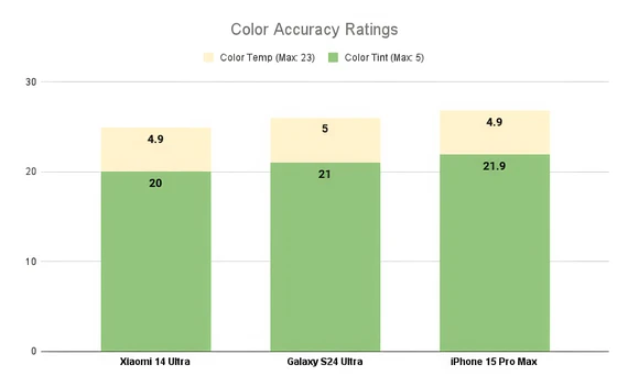 Điểm số của ba mẫu máy trong bài kiểm tra độ chính xác màu sắc. Ảnh: PhoneArena