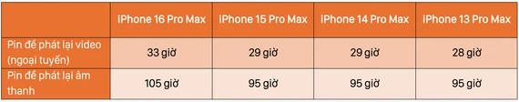 Thời lượng pin iPhone 16 Pro Max so với các phiên bản tiền nhiệm. Ảnh: TIỂU MINH