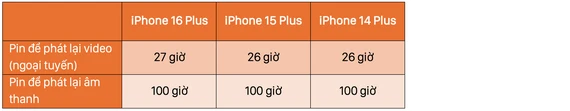 Thời lượng pin iPhone 16 Plus so với các phiên bản tiền nhiệm. Ảnh: TIỂU MINH