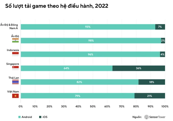 số lượt tải game theo hệ điều hành