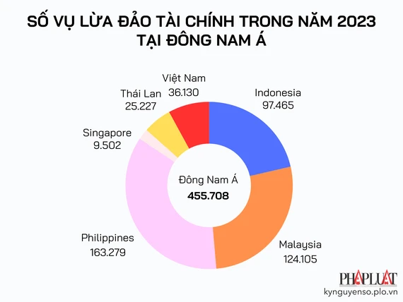 Số vụ lừa đảo tài chính trong năm 2023 tại Đông Nam Á. Biểu đồ: TIỂU MINH Số vụ lừa đảo tài chính trong năm 2023 tại Đông Nam Á. Biểu đồ: TIỂU MINH
