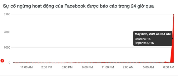 Hơn 3000 báo cáo sự cố Facebook bị sập trên toàn cầu. Ảnh: MINH HOÀNG Hơn 3000 báo cáo sự cố Facebook bị sập trên toàn cầu. Ảnh: MINH HOÀNG