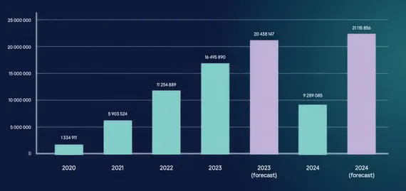Số lượng các thiết bị bị nhiễm phần mềm độc hại trong các năm. Ảnh: Kaspersky Digital Footprint Intelligence Số lượng các thiết bị bị nhiễm phần mềm độc hại trong các năm. Ảnh: Kaspersky Digital Footprint Intelligence