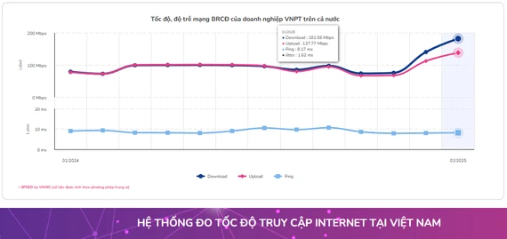 Theo công bố mới nhất, VNPT là nhà mạng có tốc độ Internet nhanh nhất Việt Nam trong tháng 12-2024 và tháng 1-2025 Tốc độ Internet: VNPT liên tục đứng đầu bảng xếp hạng