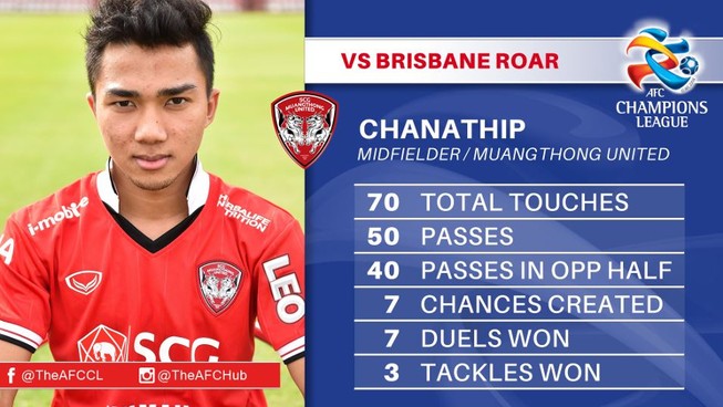 'Messi Thái' Chanathip xuất sắc thế nào?