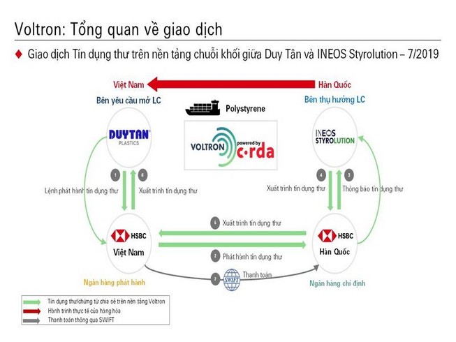 Lần đầu tiên Blockchain bước chân vào ngân hàng Việt