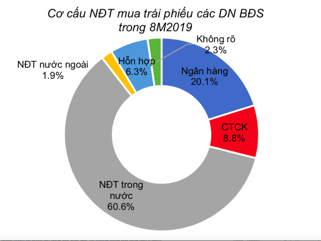 Nhà đầu tư như thiêu thân lao vào trái phiếu DN bất động sản