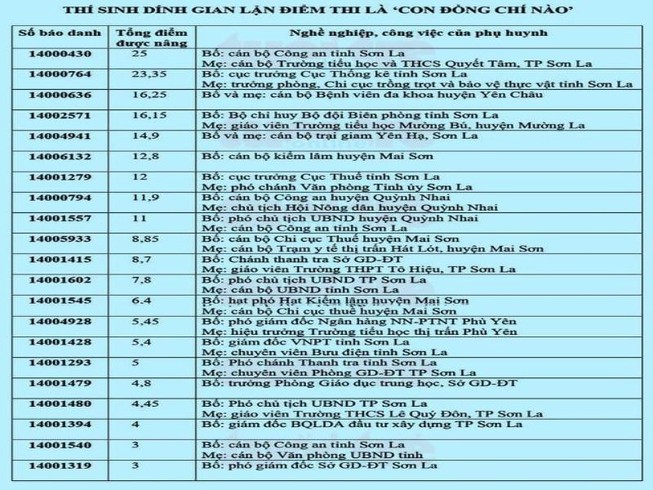 Các lãnh đạo ở Sơn La phủ nhận 'chạy điểm' cho con