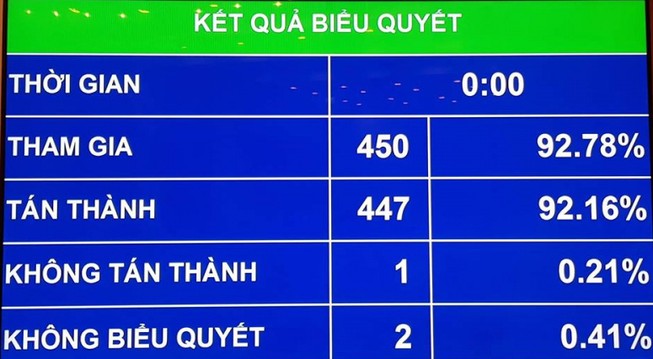 Quốc hội đặt mục tiêu GDP năm 2019 tăng 6,6%-6,8%