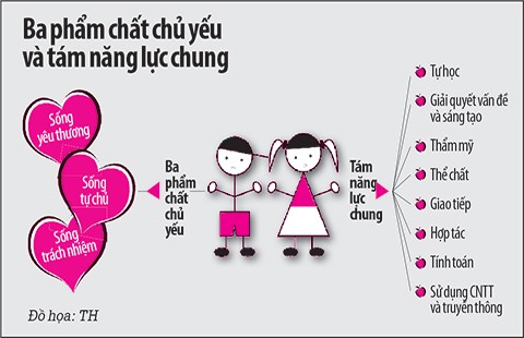 Chương trình giáo dục mới: Thực hiện không dễ
