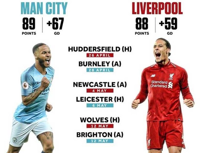 ‘So cựa’ Man. City và Liverpool 3 trận cuối
