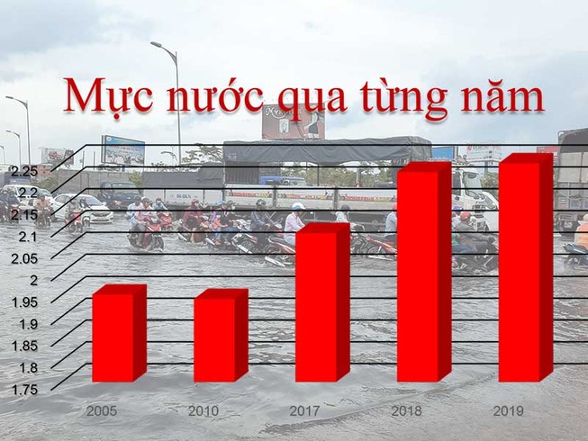 Giải pháp nào để chống ngập cho TP Cần Thơ?