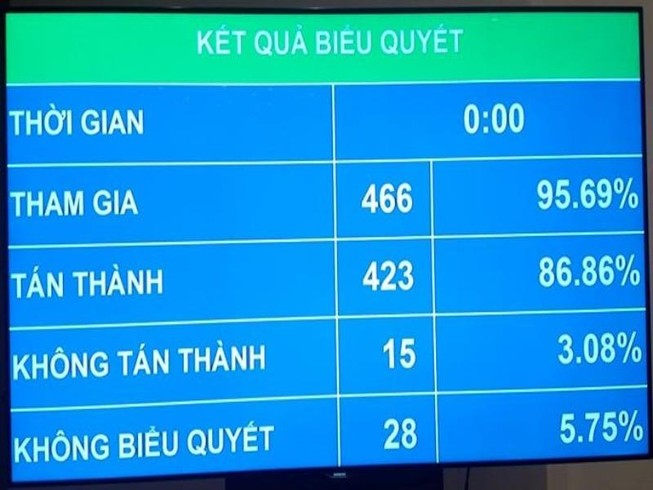 QH thông qua Luật An ninh mạng với hơn 86% đại biểu tán thành