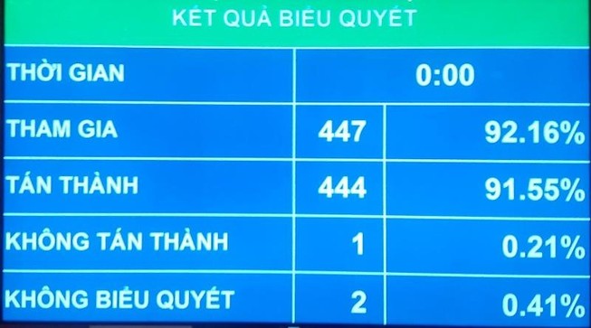 Quốc hội thông qua Luật Bảo vệ bí mật Nhà nước