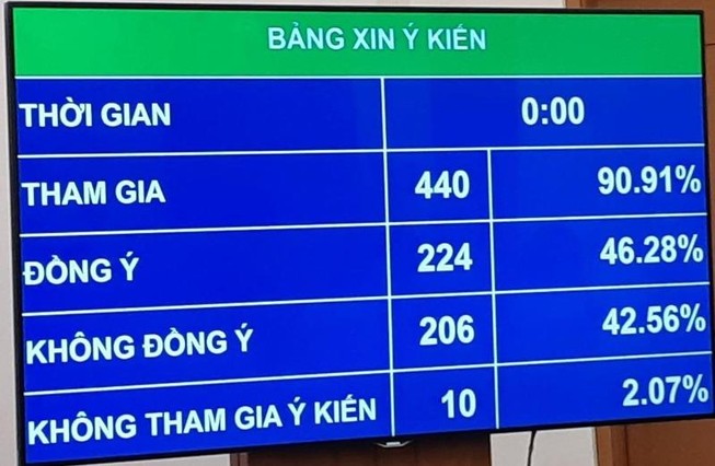 Hai quy định về rượu, bia không được Quốc hội thông qua