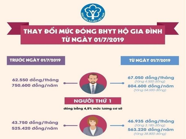 Ngày 1-7, thay đổi mức đóng BHYT hộ gia đình