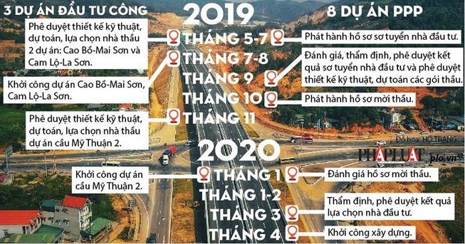 Đường bộ cao tốc Bắc – Nam thu hút những nhà đầu tư nào ?