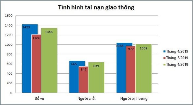 1703 người thương vong vì tai nạn