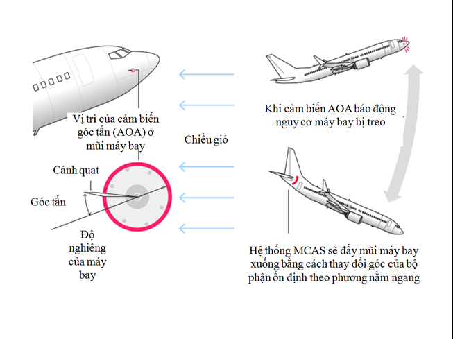 Tiết lộ nguyên nhân lỗi cảm biến trong tai nạn Boeing 737