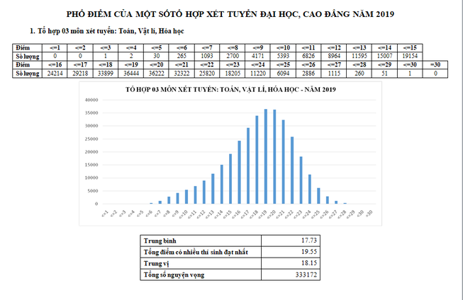 Phổ điểm một số tổ hợp xét tuyển ĐH, CĐ