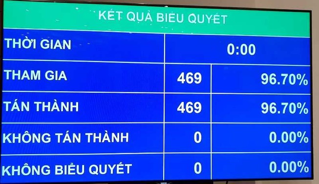 Hiệp định CPTPP: 469 đại biểu đồng ý phê chuẩn