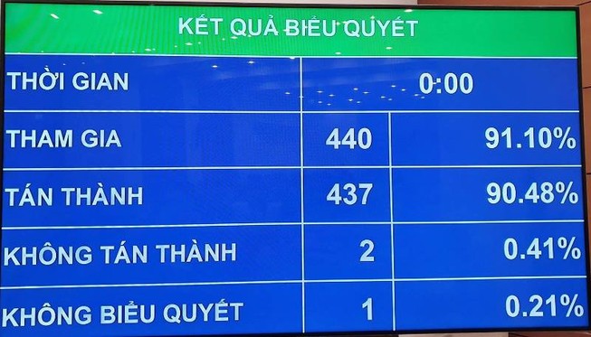 QH quyết chi hơn 1 triệu tỉ ngân sách trung ương năm 2020