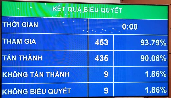 Quốc hội chốt tuổi nghỉ hưu, thêm ngày nghỉ, giờ làm thêm...