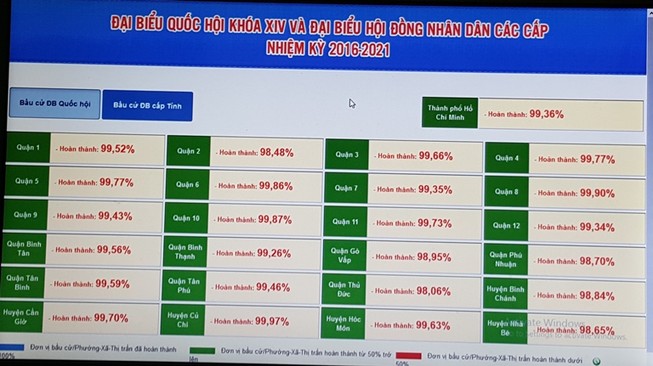 TP.HCM: Tỷ lệ cử tri đi bỏ phiếu đạt 99,36%